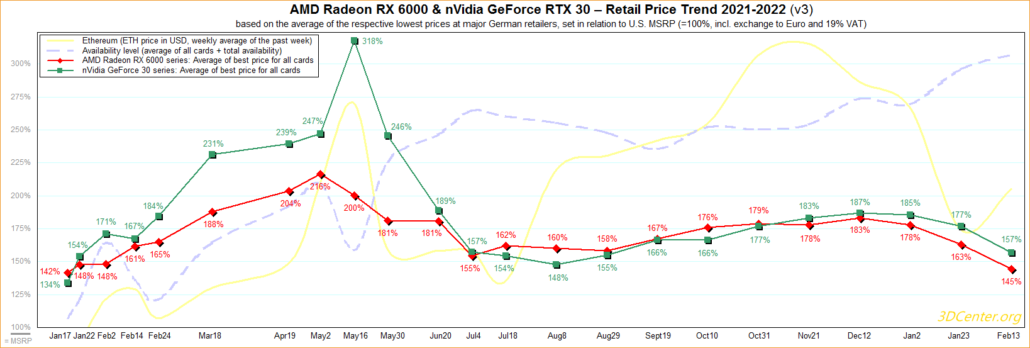Harga kartu grafis AMD Radeon dan NVIDIA GeForce mencapai level terendah pada tahun 2022 karena ketersediaan GPU yang meningkat.  (Kredit gambar: 3DCenter)