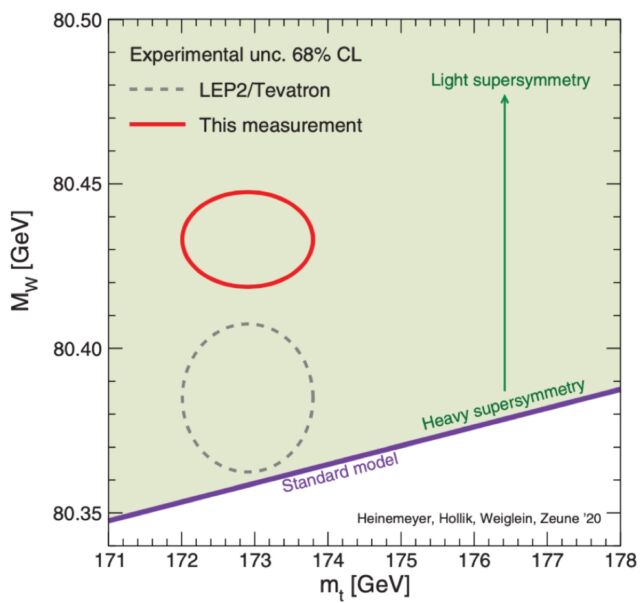 Pengukuran eksperimental dan prediksi teoretis massa boson W.