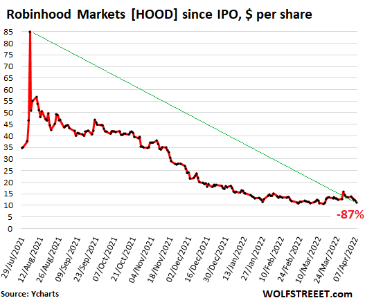 Setelah saham Robinhood jatuh 87% dari puncak dan 70% dari IPO, penjamin emisi utama Goldman Sachs memotong saham untuk "dijual"