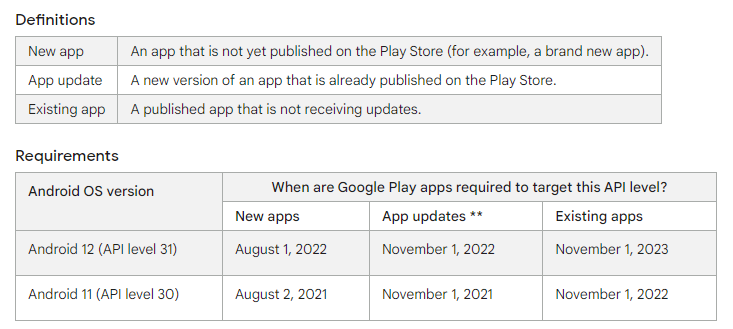 Pada November 2022, Android 11 akan berusia dua tahun, sehingga aplikasi yang menargetkan sistem operasi ini akan disembunyikan dari Play Store.