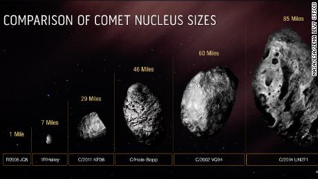 Grafik ini membandingkan ukuran inti padat dan es dari Komet Bernardinelli-Bernstein dengan beberapa komet lainnya. 