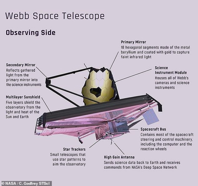 Teleskop Luar Angkasa Webb terdiri dari 18 segmen cermin heksagonal, dipasang bersama menjadi satu cermin besar selebar 21 kaki.