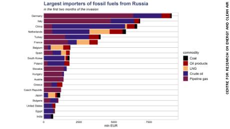 Grafik ini disiapkan oleh Pusat Penelitian Energi dan Udara Bersih menunjukkan 20 importir terbesar bahan bakar fosil Rusia berdasarkan nilai dalam dua bulan terakhir.  Ini menggunakan data dari Eurostat, operator jaringan gas di Eropa dan Comtrade untuk PBB.