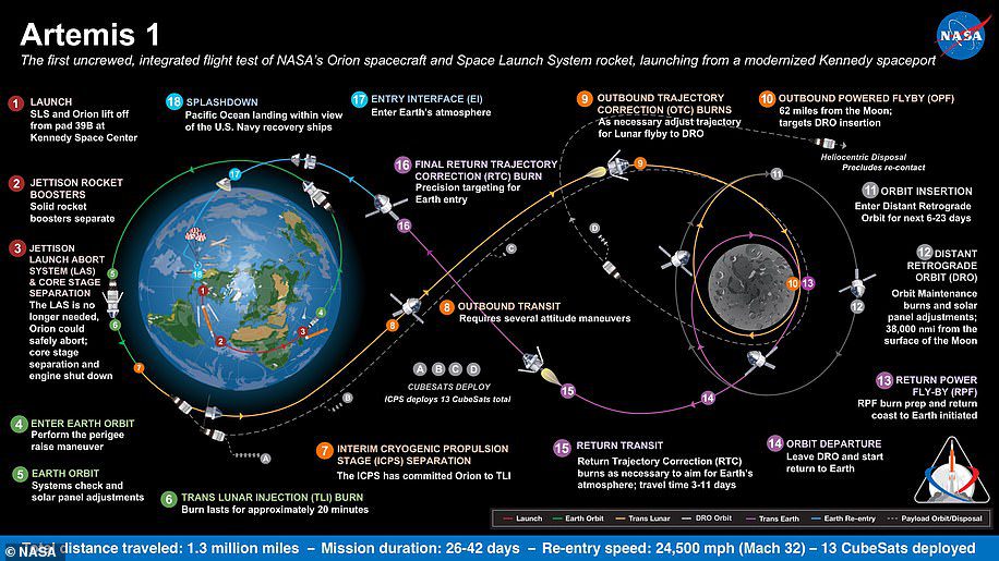 Artemis 1, sebelumnya dikenal sebagai Misi Eksplorasi-1, adalah yang pertama dari serangkaian misi yang semakin kompleks yang memungkinkan manusia menjelajahi Bulan dan Mars.  Grafik ini menunjukkan berbagai tahapan tugas