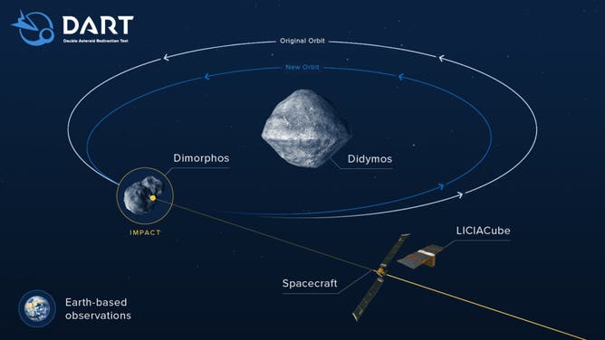 DART dan LICIACube ditampilkan pada diagram sistem asteroid biner Didymos dan Dimorphos.