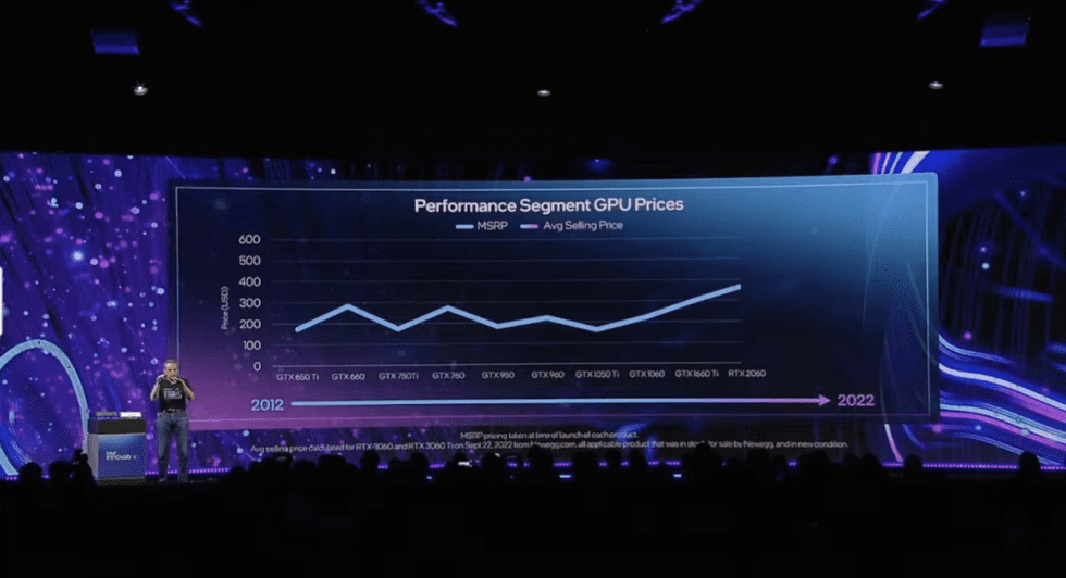CEO Intel Pat Gelsinger menunjukkan grafik harga GPU Nvidia dalam kisaran tertentu sejak peluncuran GTX 650 Ti.