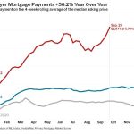 Pembayaran hipotek tipikal naik $337 hanya dalam enam minggu karena suku bunga mencapai hampir 7%.