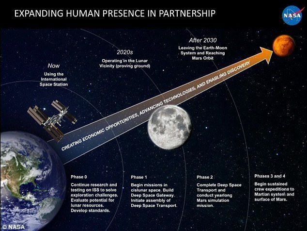NASA menguraikan rencana empat tahapnya (foto) yang diharapkan suatu hari akan memungkinkan manusia untuk mengunjungi Mars di Humans to Mars Summit yang diadakan di Washington, DC kemarin.  Ini akan memerlukan beberapa misi ke Bulan selama beberapa dekade mendatang