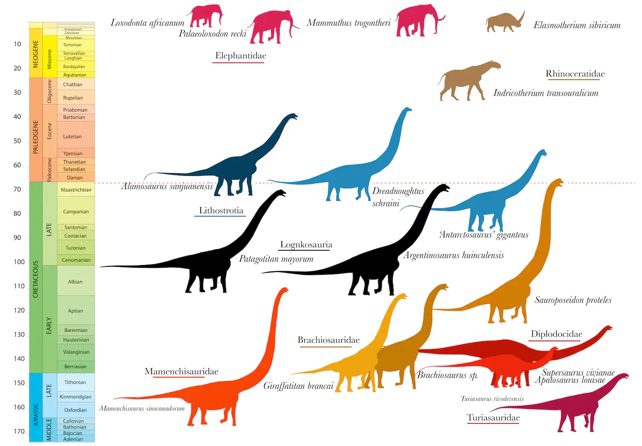 Dinosaurus dan mamalia raksasa melintasi garis waktu